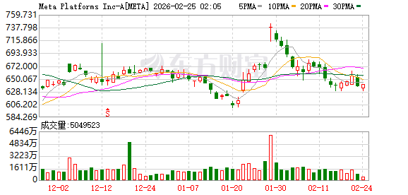 盘前涨超10%!AMD获Meta五年AI芯片订单 交易总额有望超千亿美元