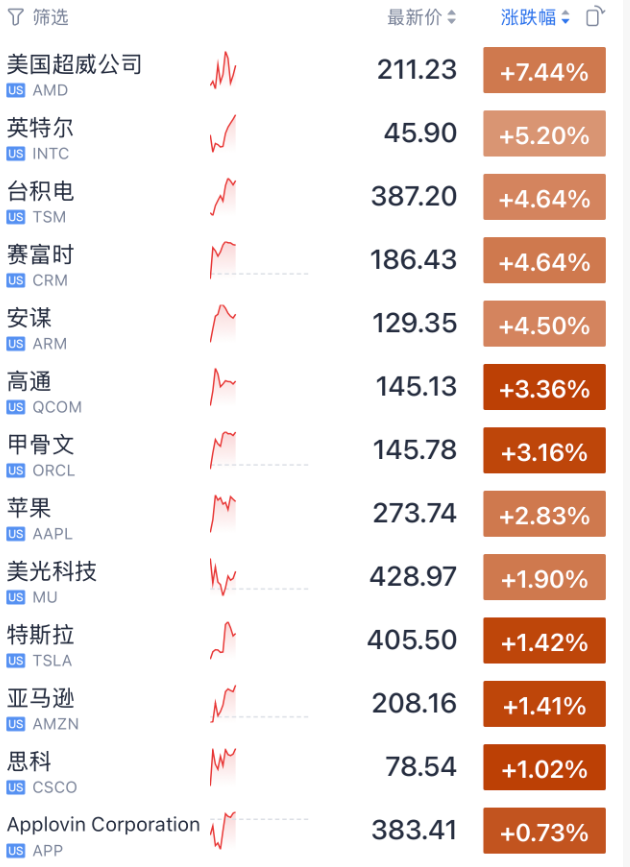 今夜 科技股集体暴涨了!