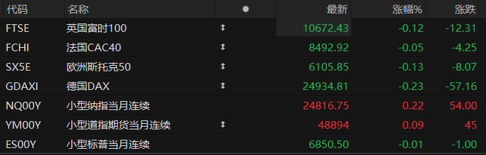 美股盘前:三大股指期货涨跌不一 Meta与AMD达成600亿美元战略盟约