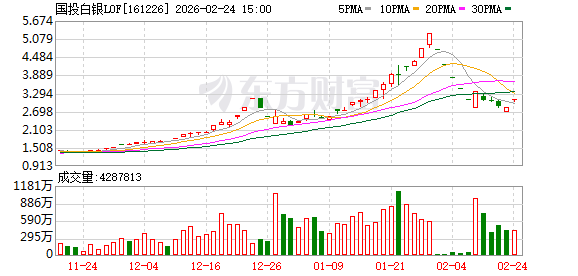 国投白银LOF最新公告:2月24日开市起至当日10:30停牌 基金赎回业务照常办理