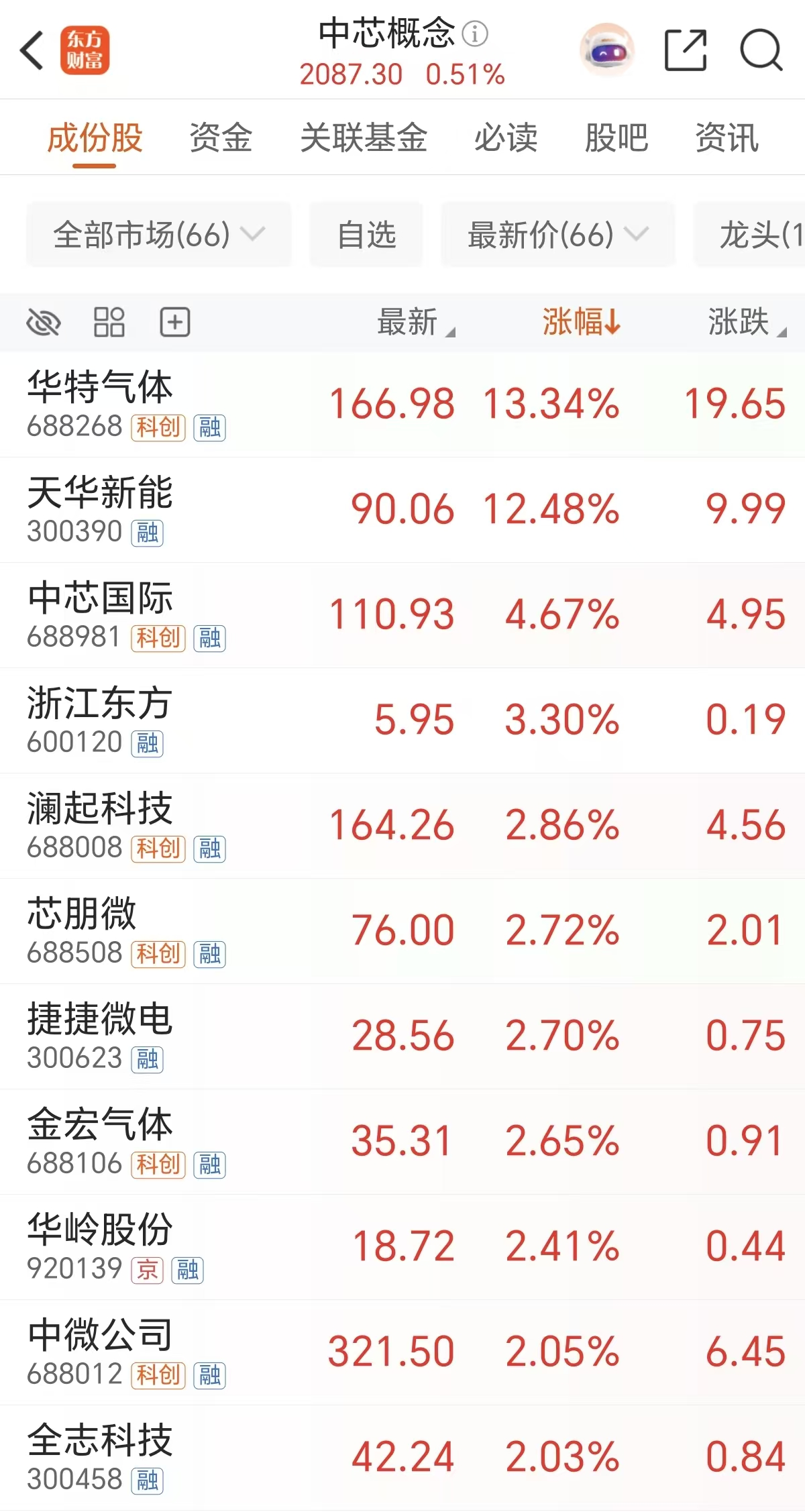 涨价潮扩散！芯片代工最高涨30% 两大巨头逆势爆发(表格)