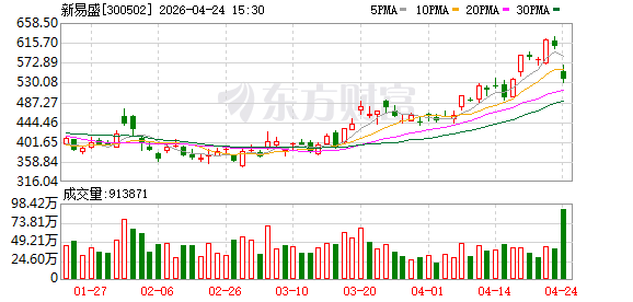 市场“炸锅”！新易盛Q1净利润环比下降13% 远低于预期