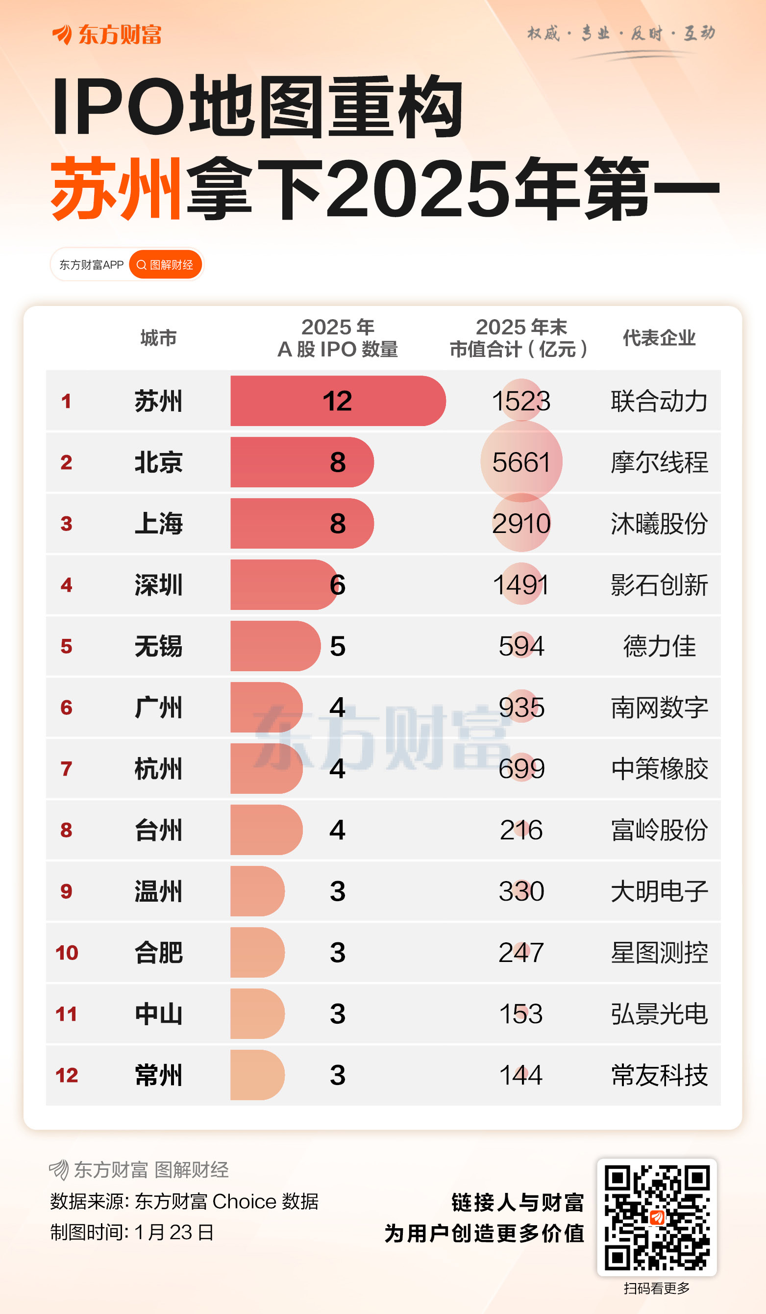 创纪录!2025年A股IPO数量榜 苏州首夺第一