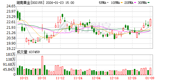 6000亿元金矿新动向!002155,周一复牌