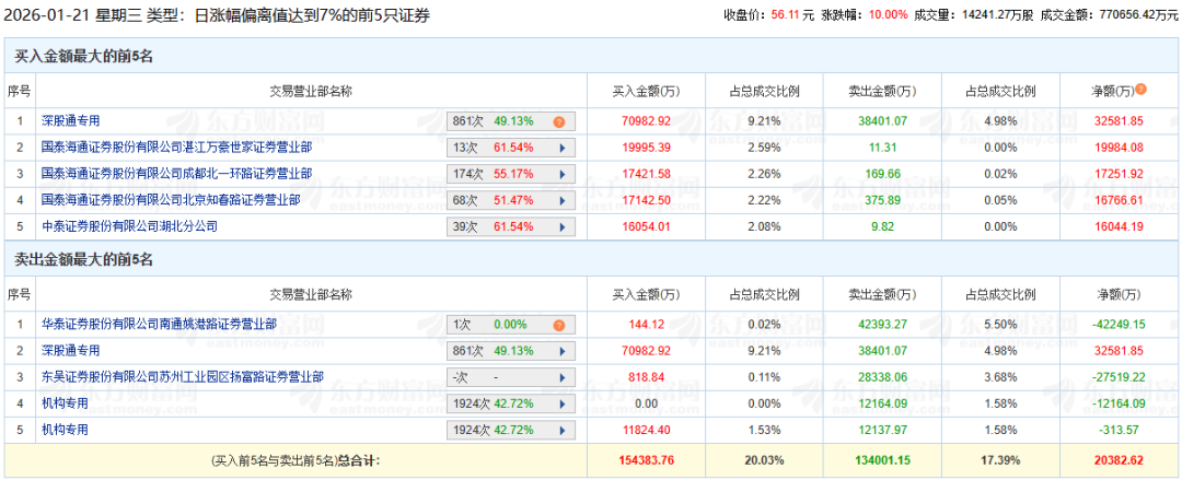 通富微电4天2板 游资“转战”绩优赛道