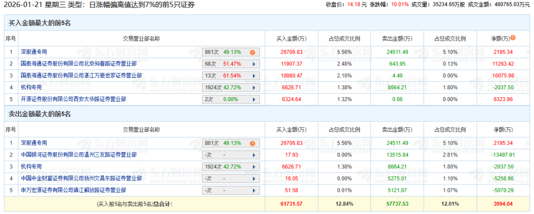 通富微电4天2板 游资“转战”绩优赛道