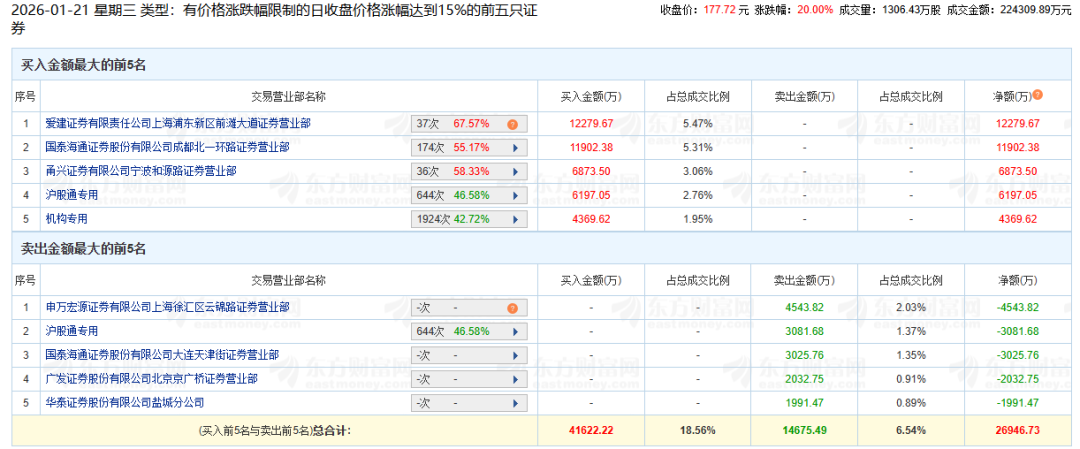 通富微电4天2板 游资“转战”绩优赛道