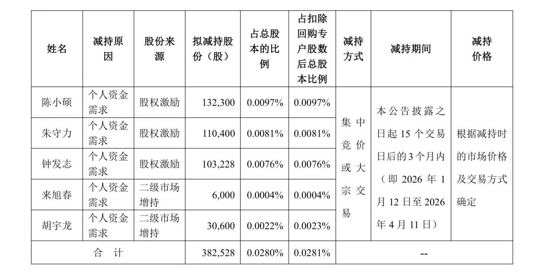 先减持再低价认购 长盈精密高管“神操作”
