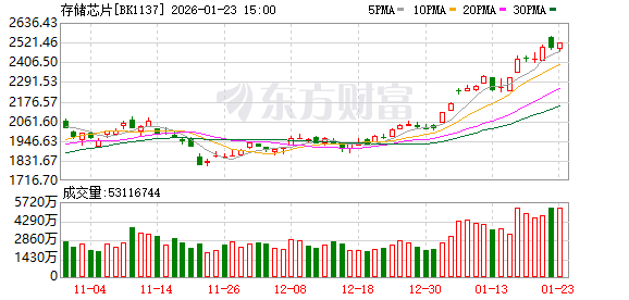 芯片重大利好!三星电子一季度NAND闪存价格暴涨超100%