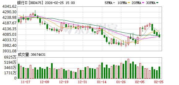 银行股马年开局遇冷 机构调研透露几大隐忧