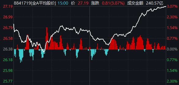 A股终于反弹了 成色如何?明天能继续吗?
