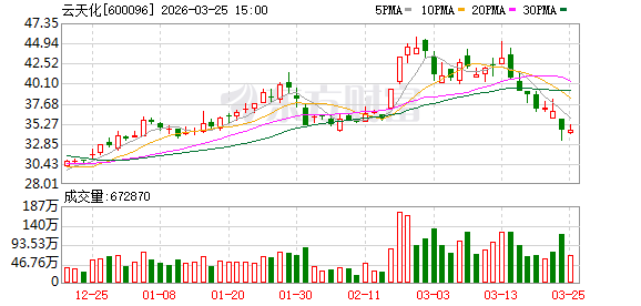 硫磺价格飙升84%!云天化去年净利同比降3.4%至51亿