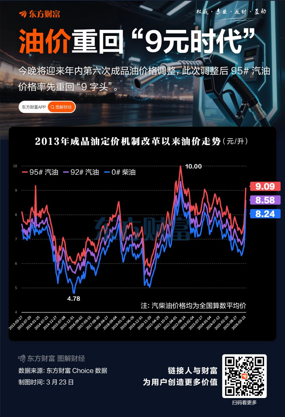 比市场预期少涨约0.85元/升 国内成品油价格迎来首次临时调控