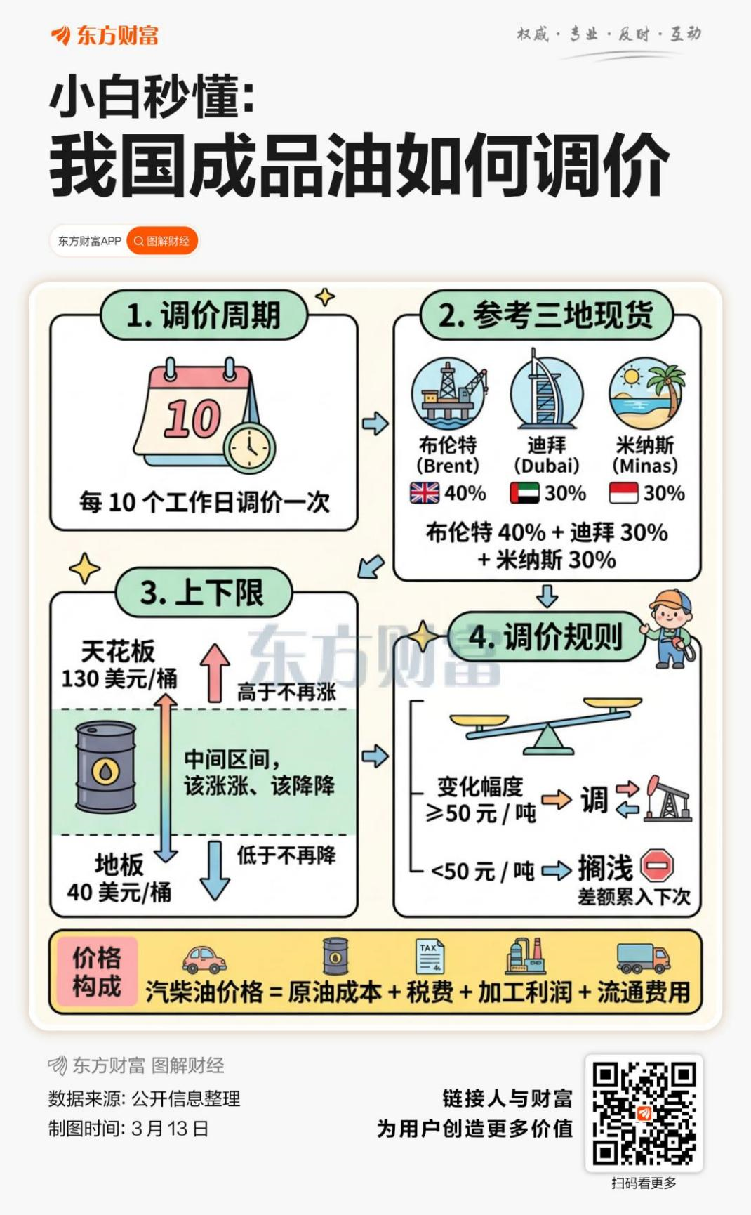 比市场预期少涨约0.85元/升 国内成品油价格迎来首次临时调控