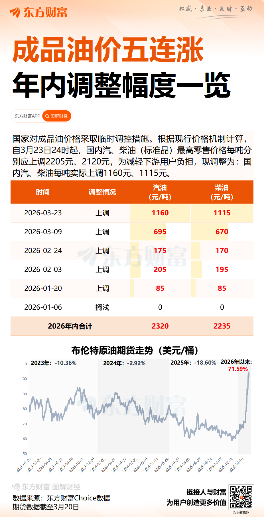 比市场预期少涨约0.85元/升 国内成品油价格迎来首次临时调控