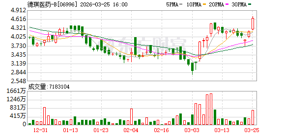 直击业绩会 | 德琪医药2025年亏损收窄,管理层称预计今年会陆续达成更多合作