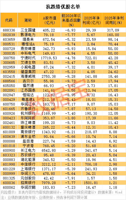股息率最高7.79%!抗跌绩优股出炉 6股业绩猛增50%以上