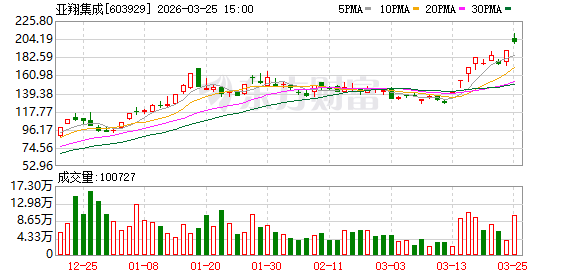 亚翔集成暴涨超18倍!10倍股回调榜出炉 机构扎堆关注这些优质股