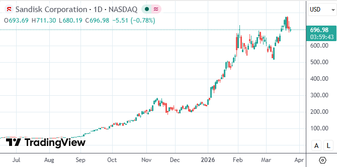 “七巨头”集体熄火!华尔街惊呼:AI最大赢家已换人