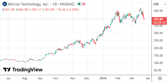 “七巨头”集体熄火!华尔街惊呼:AI最大赢家已换人
