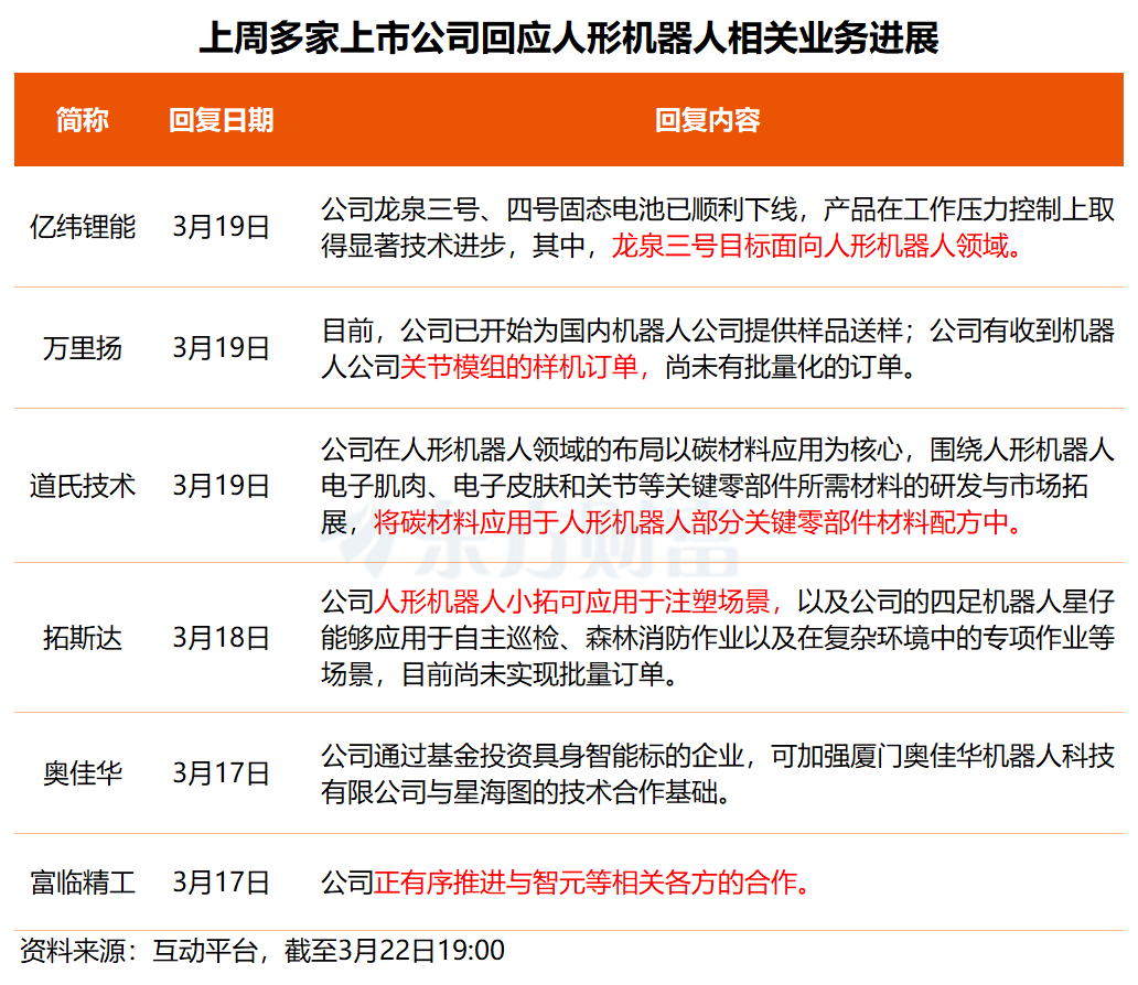 事关存储芯片、人形机器人、云计算概念!多只核心标的透露最新业务进展