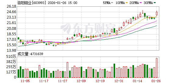 洛阳钼业巴西金矿完成交割将秉持“铜金并行”策略