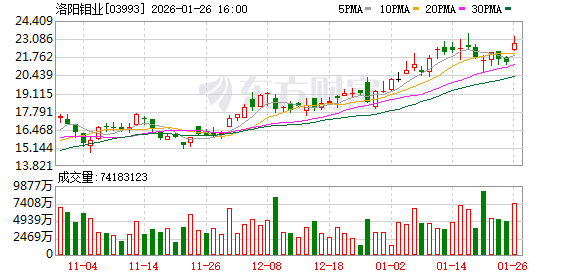 洛阳钼业巴西金矿完成交割将秉持“铜金并行”策略