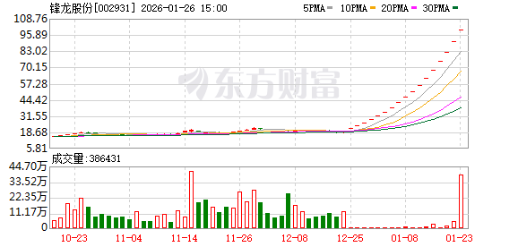 突发公告!两大牛股锋龙股份、嘉美包装停牌核查!