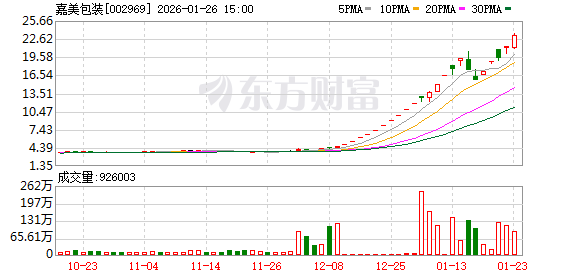 突发公告!两大牛股锋龙股份、嘉美包装停牌核查!