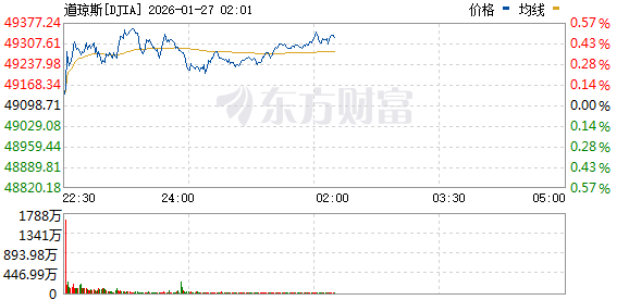 美股三大指数上涨 纽约期银大涨14% 矿业股走高