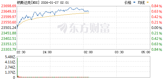 美股三大指数上涨 纽约期银大涨14% 矿业股走高