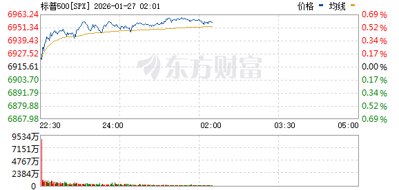 美股三大指数上涨 纽约期银大涨14% 矿业股走高