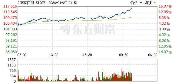 美股三大指数上涨 纽约期银大涨14% 矿业股走高