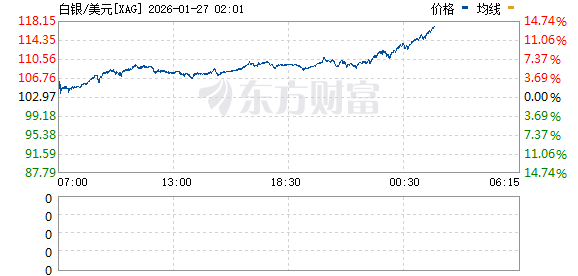 美股三大指数上涨 纽约期银大涨14% 矿业股走高