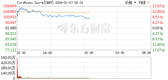 美股三大指数上涨 纽约期银大涨14% 矿业股走高