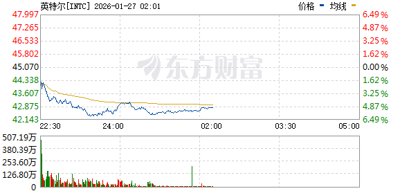 美股三大指数上涨 纽约期银大涨14% 矿业股走高