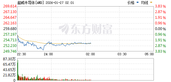 美股三大指数上涨 纽约期银大涨14% 矿业股走高