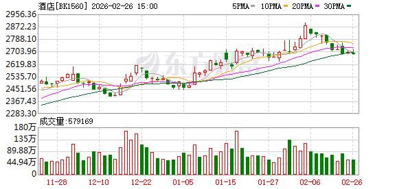 住宿行业晒春节假期成绩单:多个酒店集团客房入住率创下新高 民宿订单翻倍增长