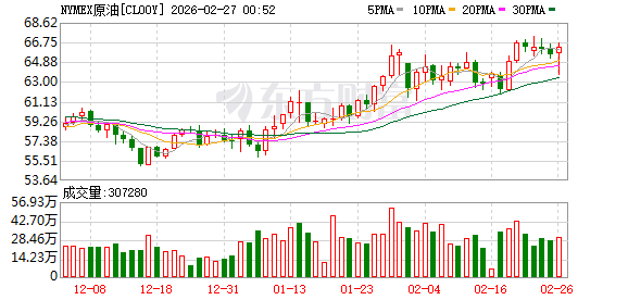 美伊紧张局势推高油价 欧佩克+据悉酝酿4月重启增产