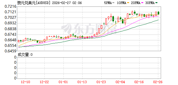 三大商品货币率先起飞 市场押注全球即将重回加息周期