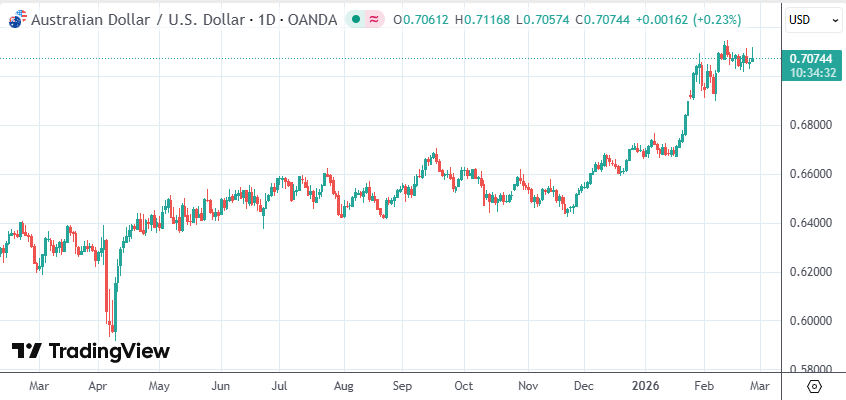 三大商品货币率先起飞 市场押注全球即将重回加息周期