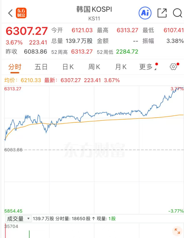 韩国股市又暴涨 2026年涨幅已接近50% 成全球第九大股市