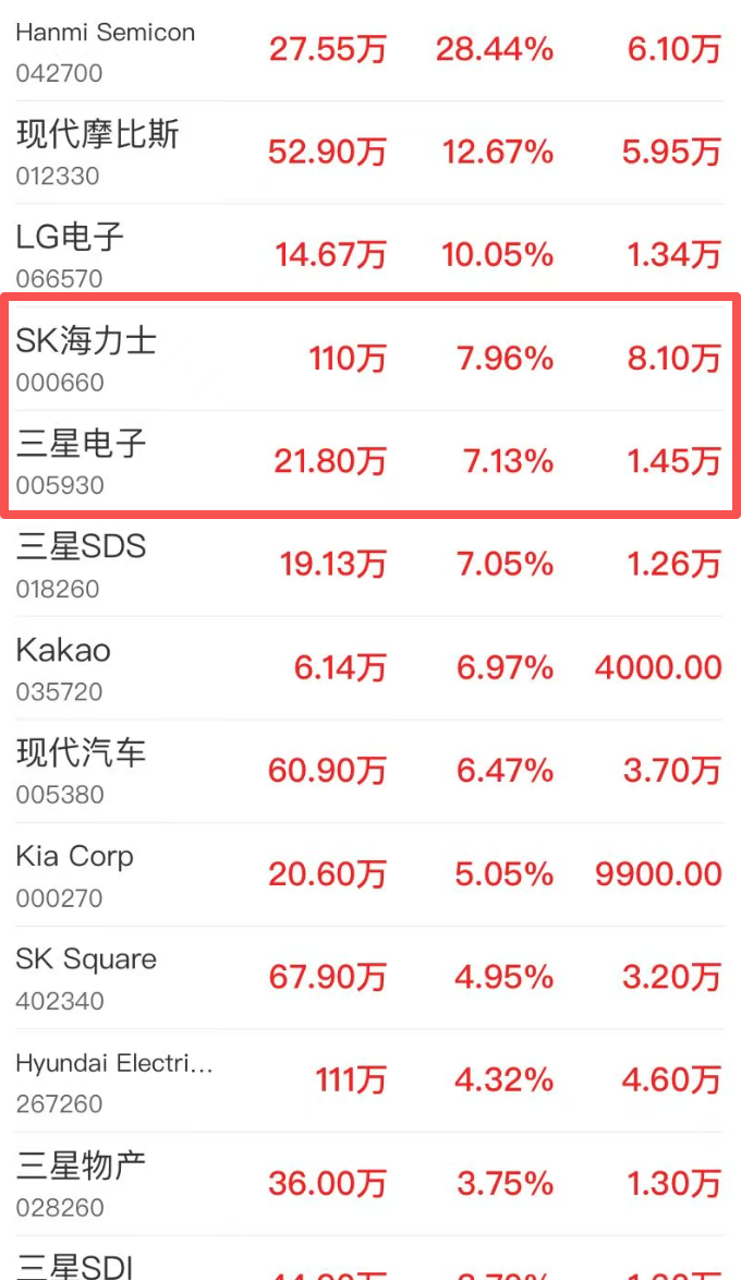 韩国股市又暴涨 2026年涨幅已接近50% 成全球第九大股市