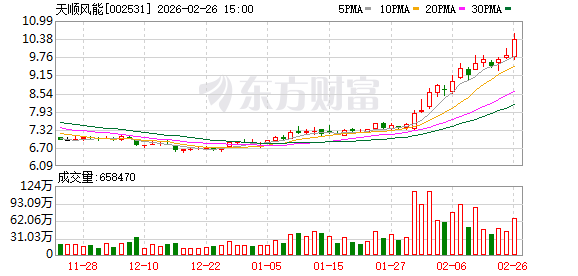 险资开年1287次A股调研:泰康资管调研最多,天顺风能、上海银行等受关注
