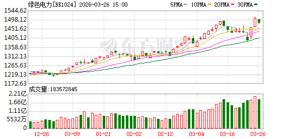 两部门“点名”支持绿色电力 多只概念股强势涨停(附股)