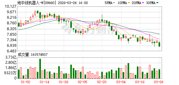 一年烧掉23个亿 地平线寻求错位突围