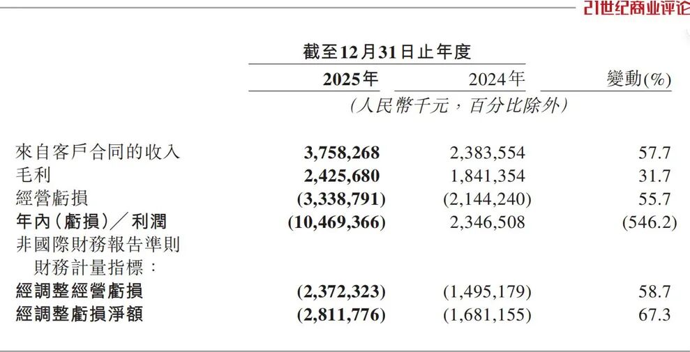 一年烧掉23个亿 地平线寻求错位突围