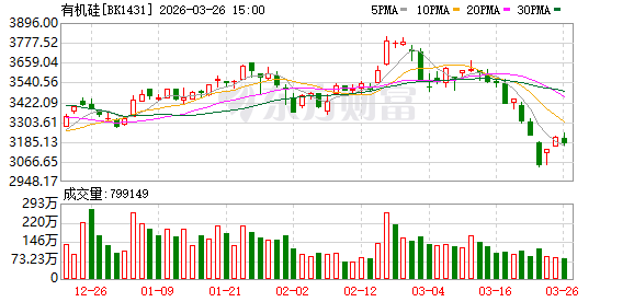 多家化工企业大幅上调有机硅产品价格或传导至下游 “鱼子酱面霜”已官宣涨价
