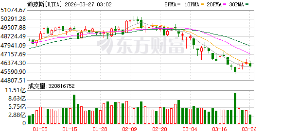美股三大指数集体收涨 中国金龙指数涨近2% 国际油价跌幅收窄