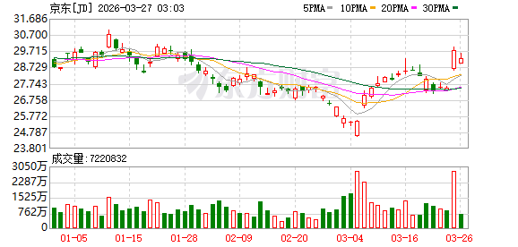 美股三大指数集体收涨 中国金龙指数涨近2% 国际油价跌幅收窄